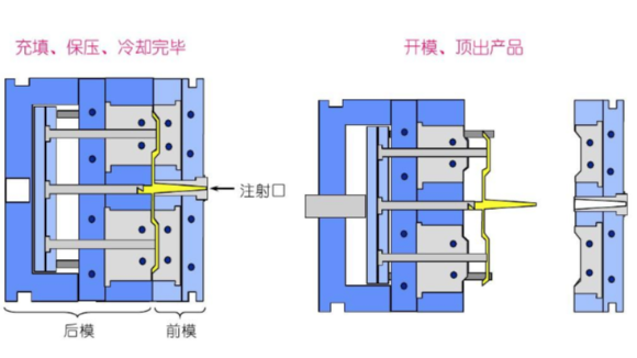 注塑模具的四大組成部分