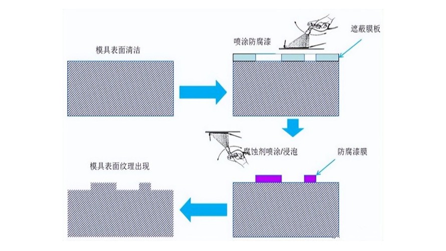 汽車內(nèi)外塑料件上的皮紋要如何定義？