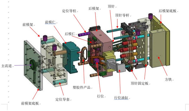 塑膠模具的結構組成圖解說明